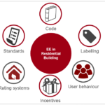 An Overview of the Indian Market and Comparison of Different Energy Efficiency Housing Standards and Their Application